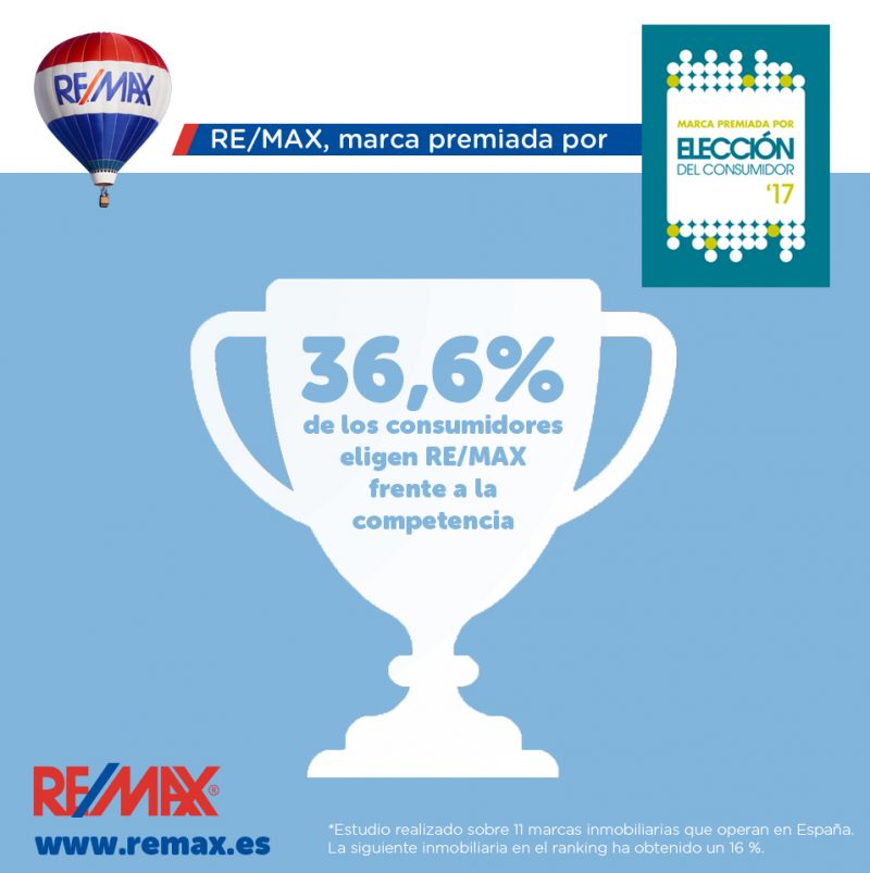 RE/MAX España, la compañía inmobiliaria mejor valorada por los consumidores españoles