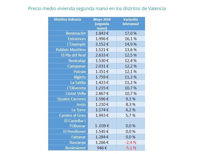El precio de la vivienda en alquiler sube un 12,6% interanual en mayo en la ciudad de Valencia