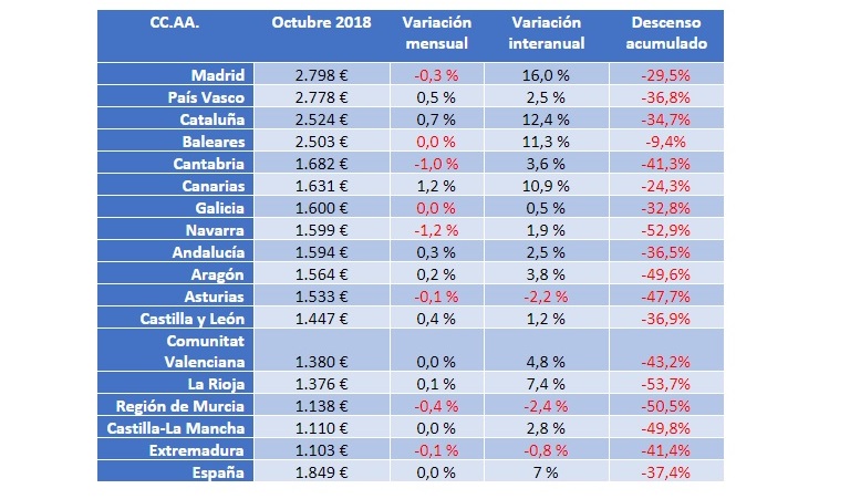 El precio de la vivienda de segunda mano en España se mantiene estable en octubre, según Fotocasa