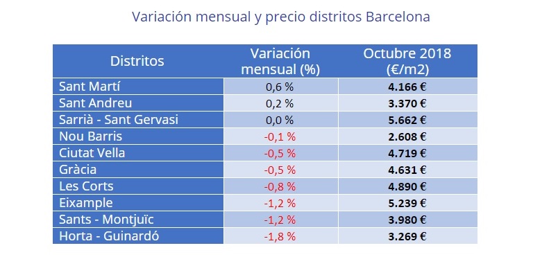 El precio de la vivienda de segunda mano en España se mantiene estable en octubre, según Fotocasa