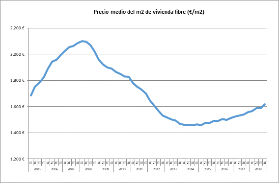 Fomento: El precio medio de la vivienda libre en España se situó en 1.618,8 euros/m2 en el cuarto trimestre de 2018