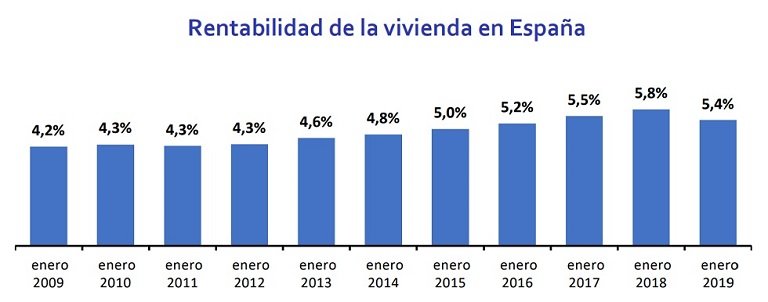 La rentabilidad de la vivienda en España cae un -7% respecto a hace un año