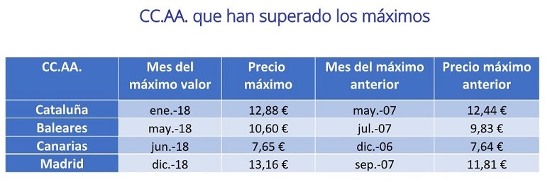Barcelona, Madrid, Palma de Mallorca, Salamanca y Las Palmas, municipios que han superado los máximos del precio del alquiler