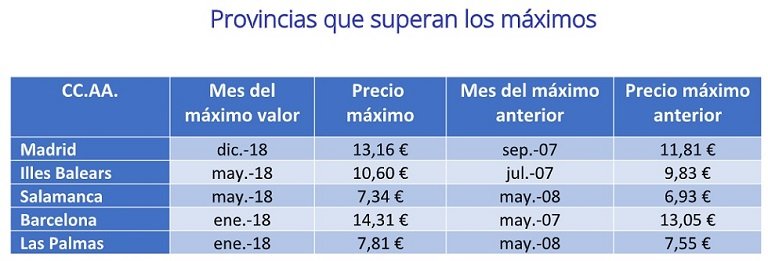 Barcelona, Madrid, Palma de Mallorca, Salamanca y Las Palmas, municipios que han superado los máximos del precio del alquiler