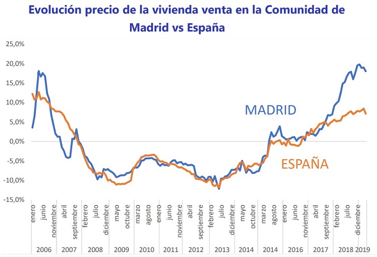 Índice Fotocasa: La vivienda de segunda mano en la Comunidad de Madrid se incrementa un 18% y la de alquiler un 10%