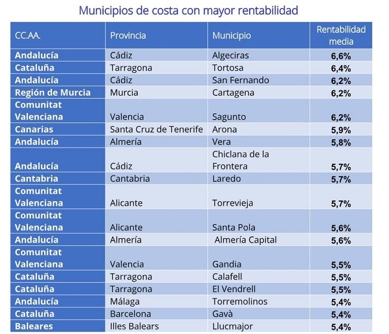 Fotocasa analiza los municipios costeros con mayor rentabilidad