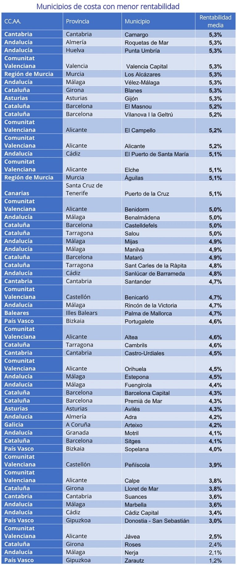 Fotocasa analiza los municipios costeros con mayor rentabilidad