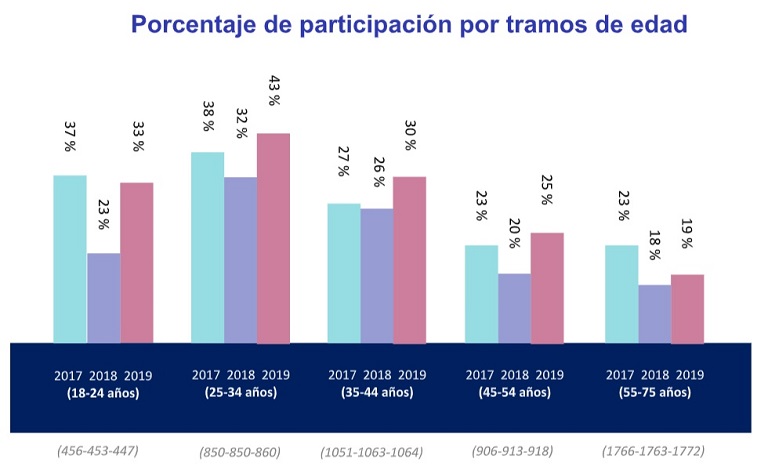 La demanda de compra de vivienda en Andalucía se incrementa un 20%