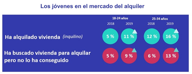 La demanda de compra de vivienda en Andalucía se incrementa un 20%