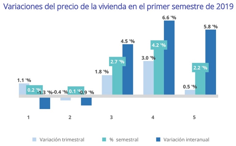 Índice Fotocasa: El precio de la vivienda en España sube un 2,2% en el primer semestre del año
