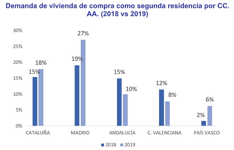 Madrileños y catalanes, los más interesados en comprar una segunda residencia