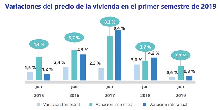 Índice Fotocasa: El precio del alquiler sube un 2,7% en España en el primer semestre