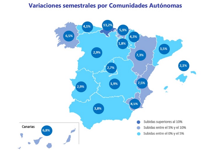 Índice Fotocasa: El precio del alquiler sube un 2,7% en España en el primer semestre