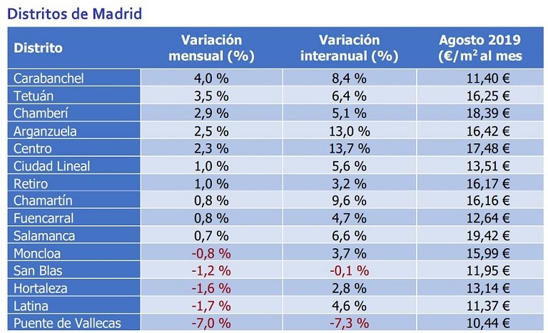 El precio de la vivienda en alquiler baja un -0,5% en agosto en España