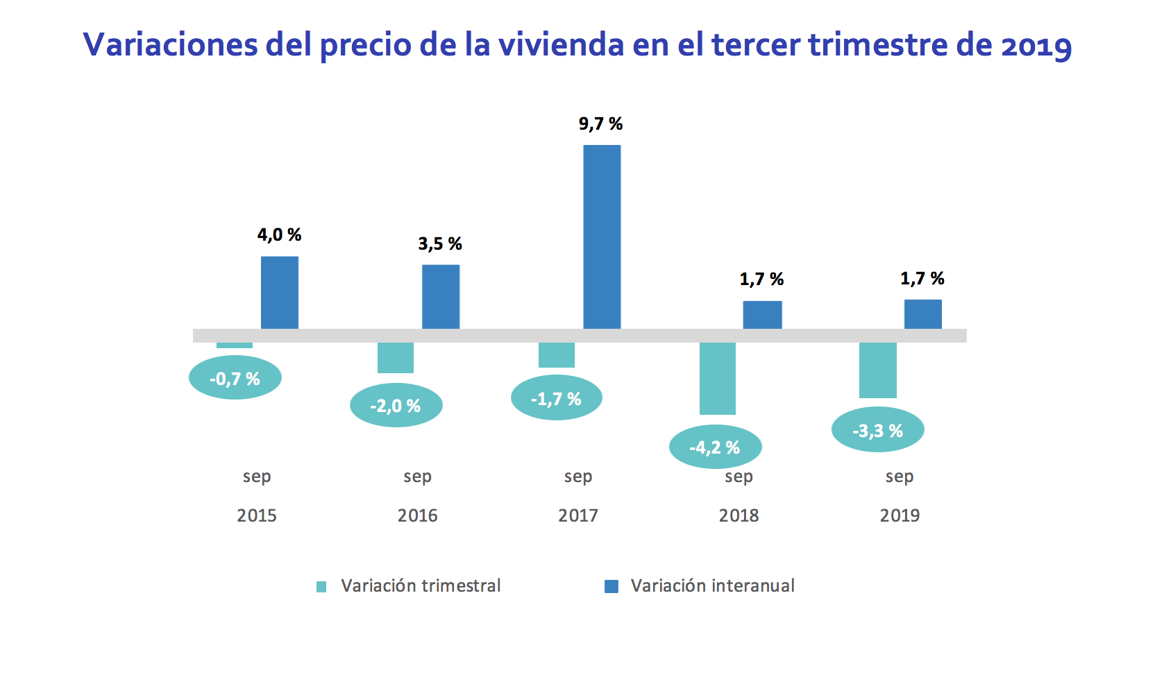 Índice Fotocasa: El precio de la vivienda en alquiler baja un 3,3 % en España en el tercer trimestre