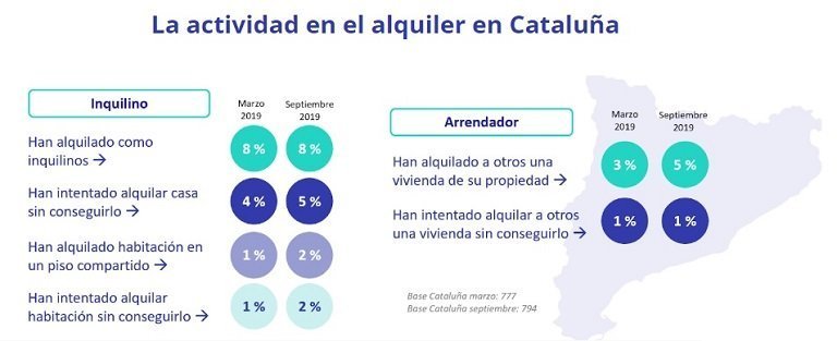 La vivienda de alquiler gana terreno en Cataluña