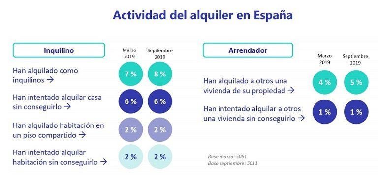 Aumenta el desequilibrio entre la oferta y la demanda de vivienda de compra en España