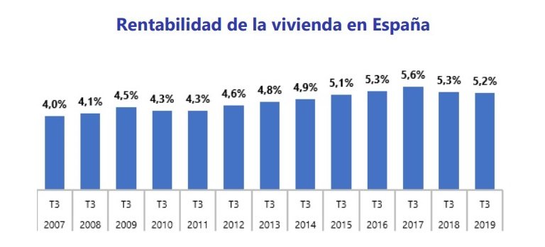 La rentabilidad de la vivienda en España se sitúa en 5,2% en el tercer trimestre, un 1,1 punto más que en el año del boom inmobiliario