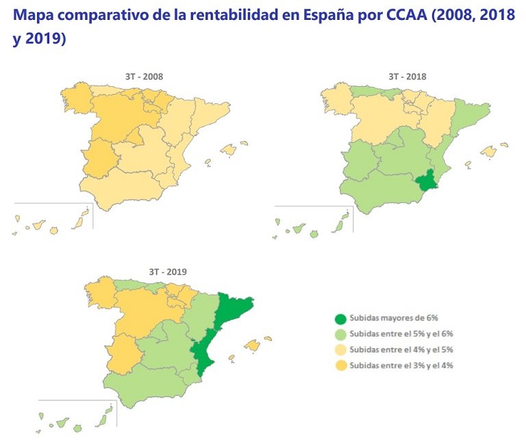 La rentabilidad de la vivienda en España se sitúa en 5,2% en el tercer trimestre, un 1,1 punto más que en el año del boom inmobiliario