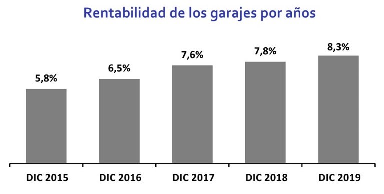 Sube la rentabilidad de los garajes en España y alcanza el 8,3% en 2019