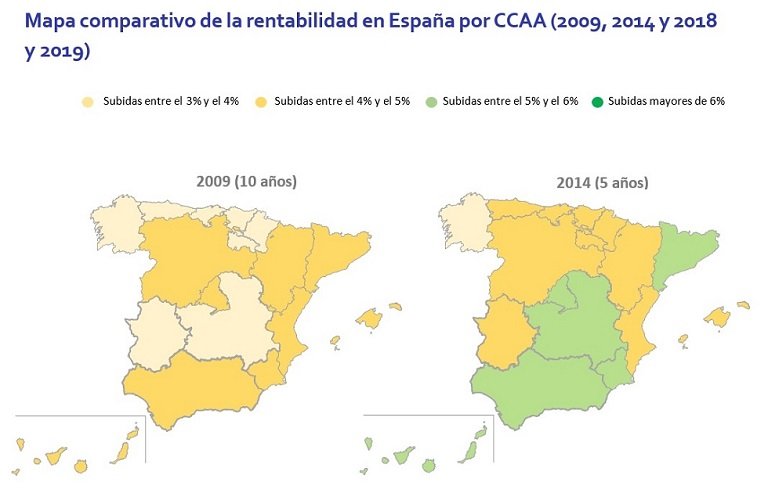 La rentabilidad de la vivienda en España se sitúa en 6,6% en 2019, el dato más elevado de los últimos 14 años