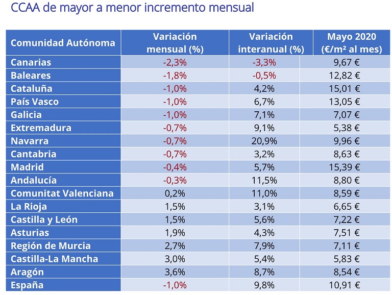 El precio de la vivienda en alquiler en España desciende en mayo un -1%