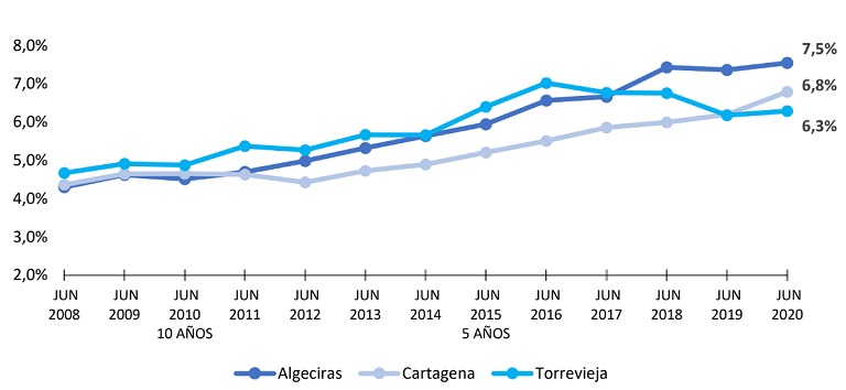 Algeciras, Cartagena, Puerto de la Cruz y Torrevieja, los municipios de la costa más rentables