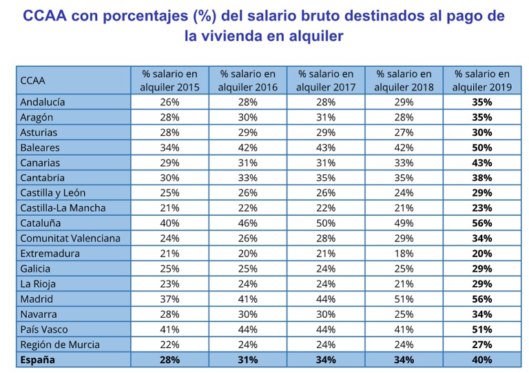 Los españoles pasan de destinar el 28% al 40% de su salario al pago del alquiler