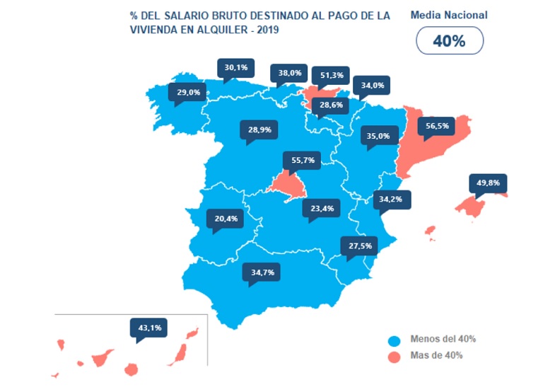 Los españoles pasan de destinar el 28% al 40% de su salario al pago del alquiler