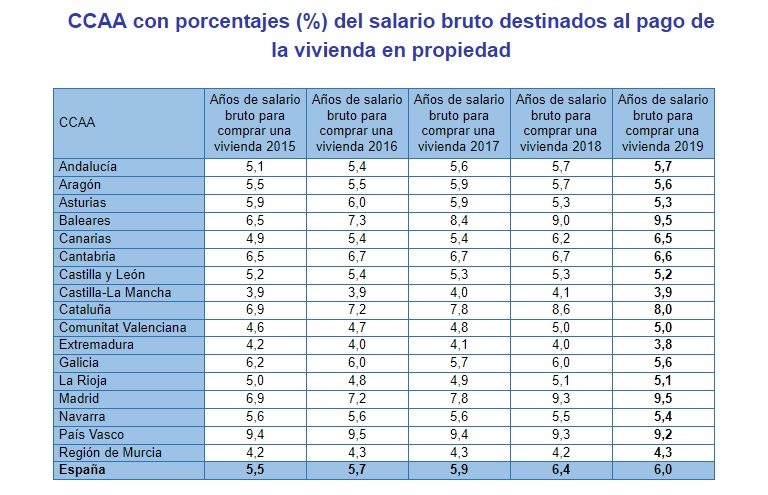 Los españoles tienen que destinar el sueldo de 6 años a comprar su vivienda, según InfoJobs y Fotocasa