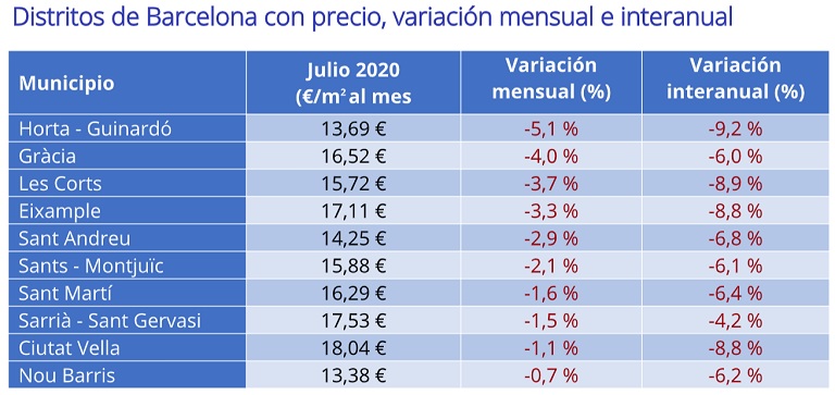 El precio de la vivienda en alquiler en España cae un -0,8% en julio