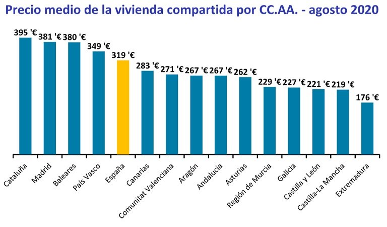 Compartir una vivienda en España cuesta un 2,7% más que hace un año