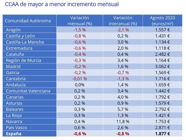 El precio de la vivienda de segunda mano baja en más de la mitad de las capitales españolas en agosto