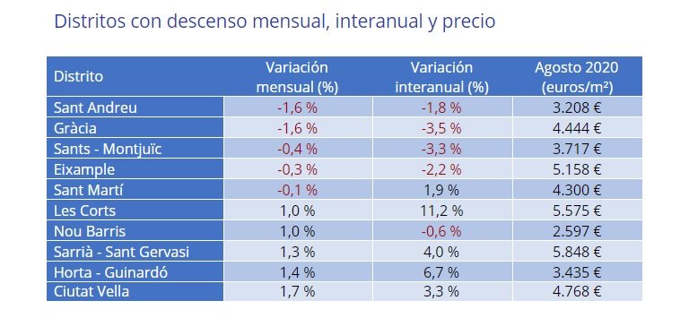 El precio de la vivienda de segunda mano baja en más de la mitad de las capitales españolas en agosto