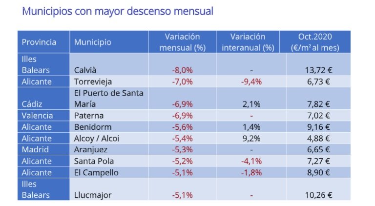 El precio de la vivienda en alquiler sube un 0,1% mensual en España en octubre