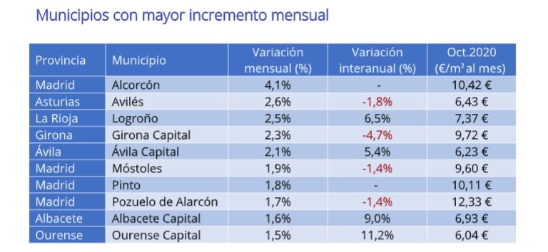 El precio de la vivienda en alquiler sube un 0,1% mensual en España en octubre