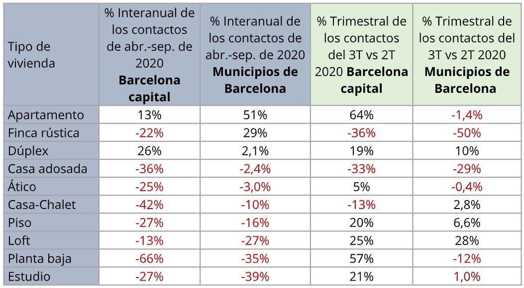 El interés por alquilar una vivienda en la ciudad de Madrid baja un -32% y en Barcelona un -26% en los 6 últimos meses