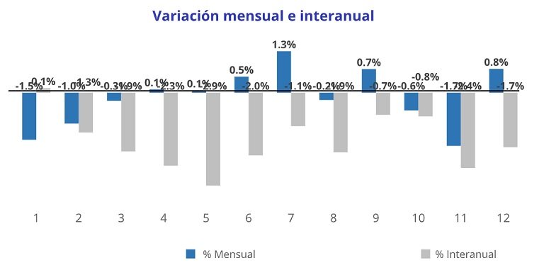 El precio de la vivienda de segunda mano baja en España un -1,7% interanual en octubre
