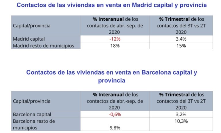 ¿Qué tipo de vivienda se demanda ahora mismo en Madrid y Barcelona?