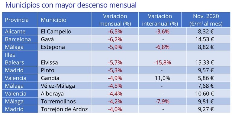 El precio de la vivienda en alquiler baja un -1% en España en noviembre