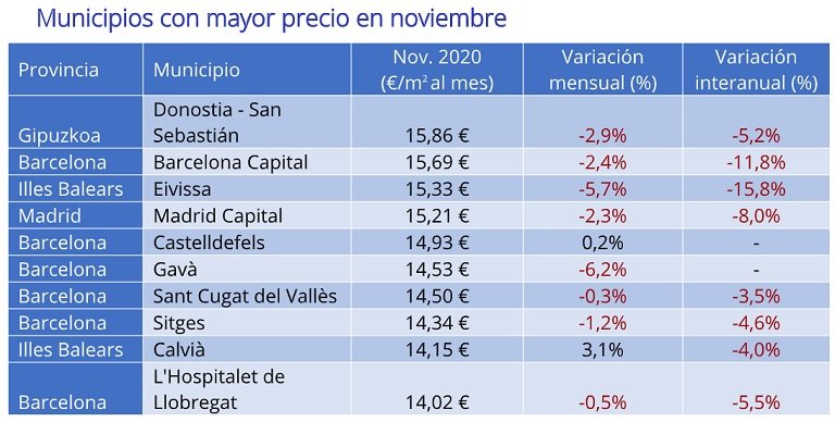 El precio de la vivienda en alquiler baja un -1% en España en noviembre