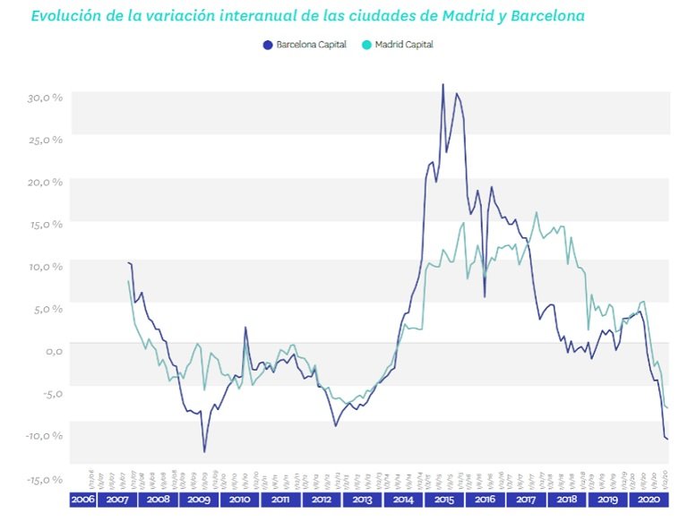 El precio de la vivienda en alquiler en España experimenta la menor subida de los últimos seis años