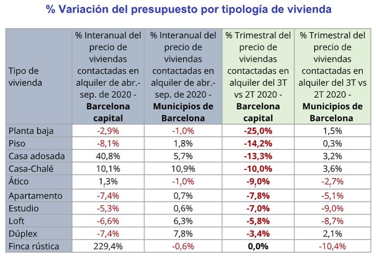 Los madrileños y barceloneses recortan el presupuesto del alquiler desde que estalló la pandemia