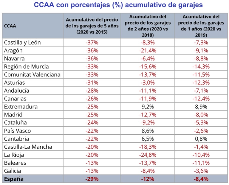 El precio de los garajes se abarata casi un 30% en España en 5 años