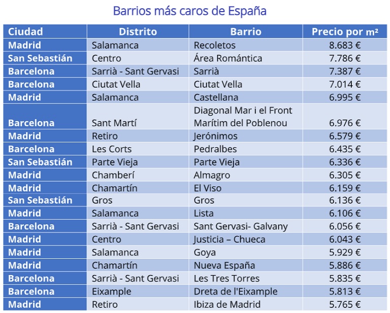 ¿Cuáles son los barrios más caros para vivir en España?