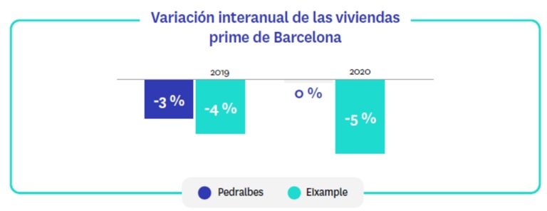 El precio de la vivienda de lujo en Madrid y Barcelona se ha mantenido estable durante el coronavirus