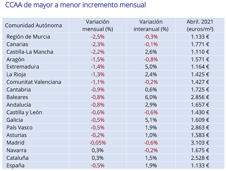 El precio de la vivienda de segunda mano baja un -0,5% en abril en España