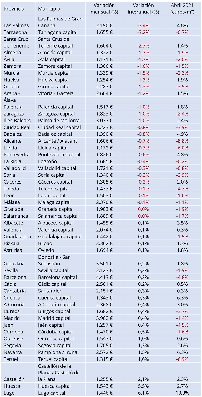 El precio de la vivienda de segunda mano baja un -0,5% en abril en España