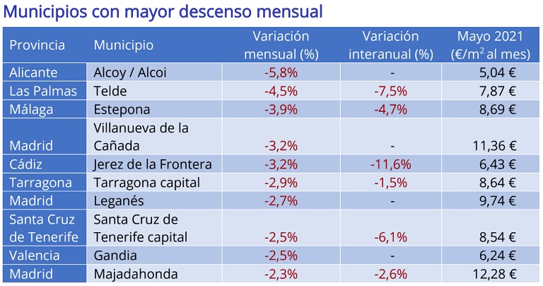 El precio de la vivienda en alquiler cae un -4,5% interanual en mayo en España