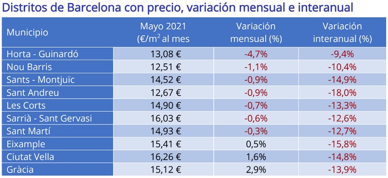 El precio de la vivienda en alquiler cae un -4,5% interanual en mayo en España